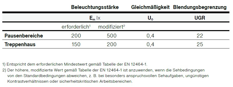 Tabelle, die normative Anforderungen an die Beleuchtung von Pausenbereichen und Treppenhäusern zeigt
