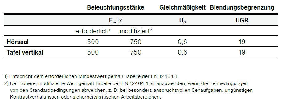 Tabelle, die normative Anforderungen an die Beleuchtung von Hörsälen zeigt