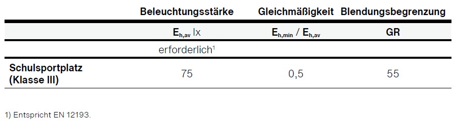Tabelle, die normative Anforderungen für die Beleuchtung von Sportplätzen zeigt