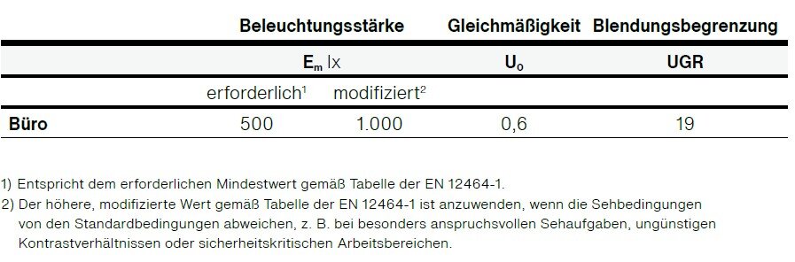 Tabelle, die normative Anforderungen an die Beleuchtung von Verwaltungsräumen zeigt