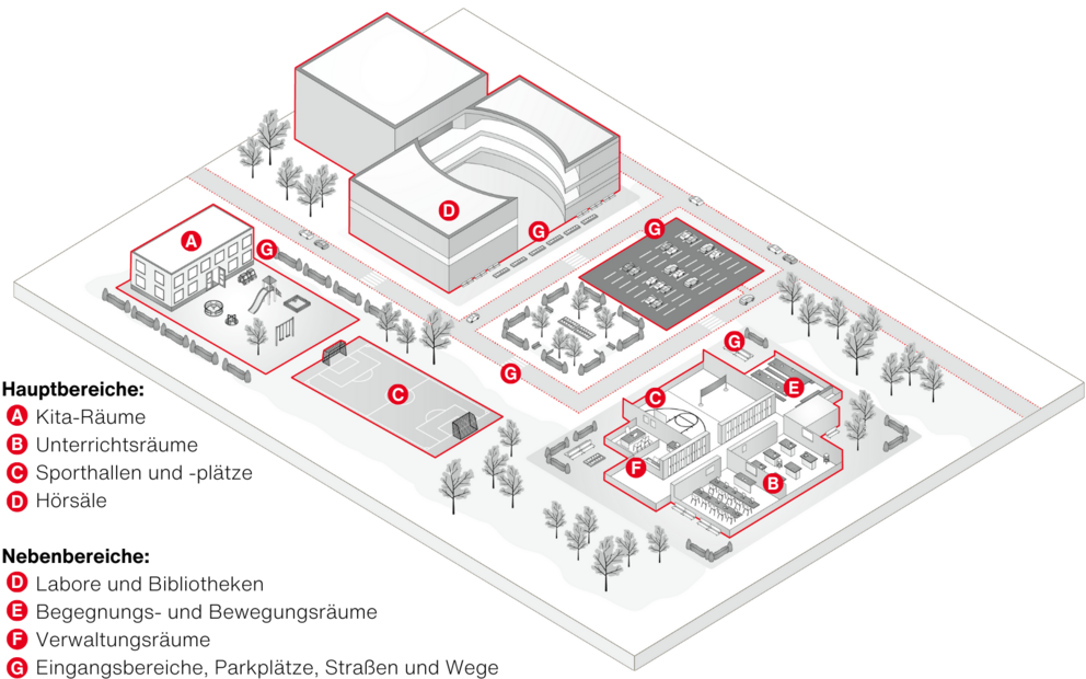 Beleuchtung Haupt- und Nebenbereiche Übersicht der Haupt- und Nebenbereiche von Bildungsstätten, für die SITECO Lichtlösungen bietet