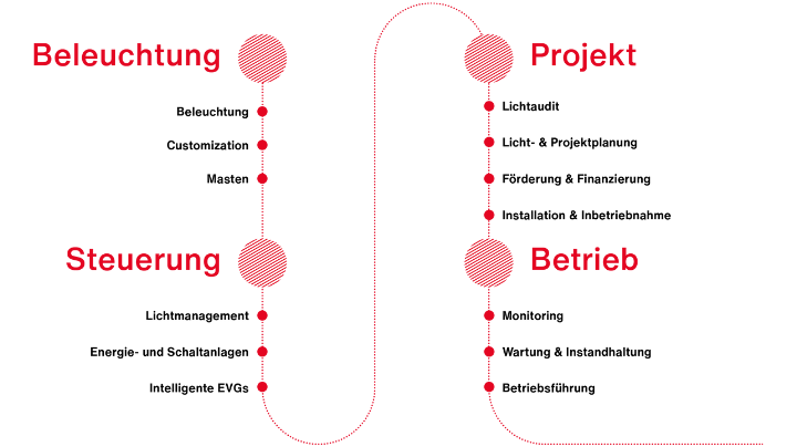 Abbildung der gesamten Serviceschleife und Lösung von Beleuchtung über Steuerung, Projekt bis hin zu Betrieb.